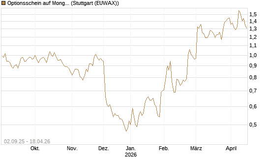 Optionsschein auf MongoDB,  [Goldman Sachs Bank Europe SE] Chart