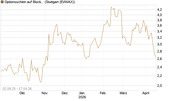 Optionsschein auf Block [Goldman Sachs Bank Europe SE] Chart