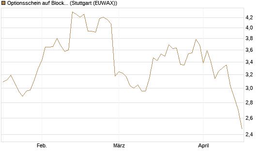 Optionsschein auf Block [Goldman Sachs Bank Europe SE] Chart