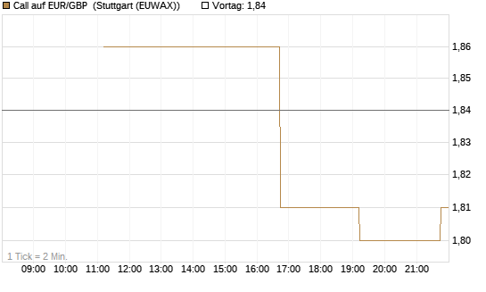 Call auf EUR/GBP [J.P. Morgan Structured Products B.V.] Chart