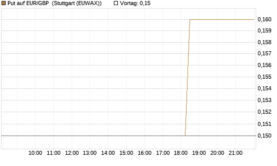 Put auf EUR/GBP [J.P. Morgan Structured Products B.V.] Chart