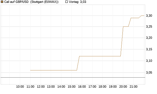 Call auf GBP/USD [J.P. Morgan Structured Products B.V.] Chart