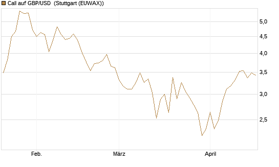 Call auf GBP/USD [J.P. Morgan Structured Products B.V.] Chart