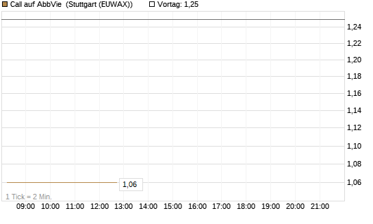 Call auf AbbVie [J.P. Morgan Structured Products B.V.] Chart
