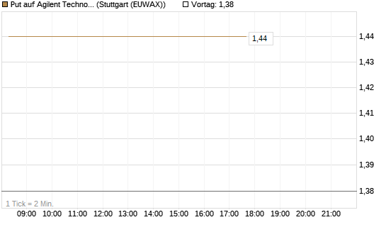 Put auf Agilent Technologies [J.P. Morgan Structured Products B.V.] Chart