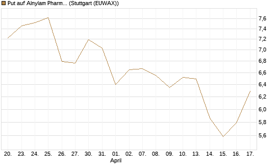 Put auf Alnylam Pharmaceuticals [J.P. Morgan Structured Products B.V.] Chart