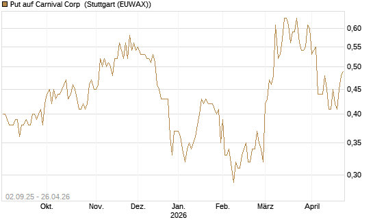 Put auf Carnival Corp [J.P. Morgan Structured Products B.V.] Chart