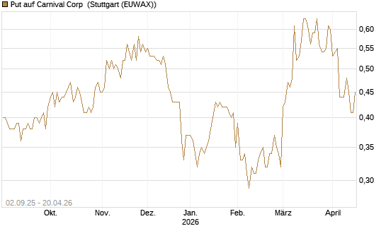 Put auf Carnival Corp [J.P. Morgan Structured Products B.V.] Chart