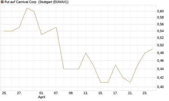 Put auf Carnival Corp [J.P. Morgan Structured Products B.V.] Chart