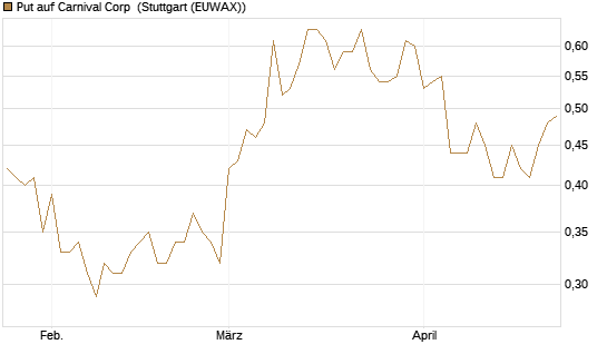 Put auf Carnival Corp [J.P. Morgan Structured Products B.V.] Chart