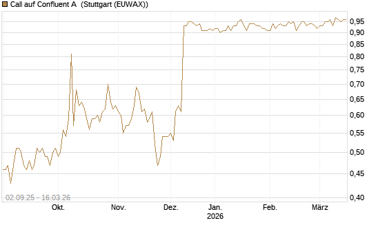 Call auf Confluent A [J.P. Morgan Structured Products B.V.] Chart