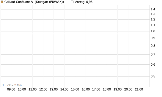 Call auf Confluent A [J.P. Morgan Structured Products B.V.] Chart