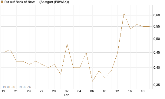 Put auf Bank of New York [J.P. Morgan Structured Products B.V.] Chart