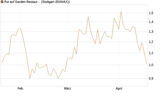 Put auf Darden Restaurants [J.P. Morgan Structured Products B.V.] Chart