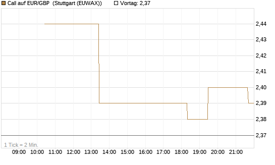 Call auf EUR/GBP [J.P. Morgan Structured Products B.V.] Chart