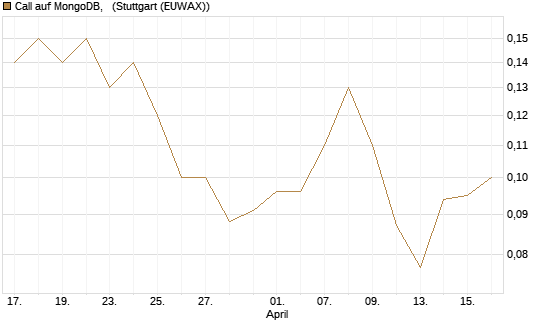 Call auf MongoDB,  [J.P. Morgan Structured Products B.V.] Chart