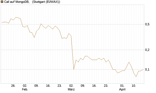 Call auf MongoDB,  [J.P. Morgan Structured Products B.V.] Chart