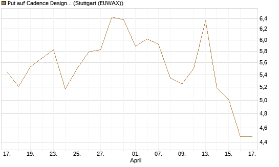 Put auf Cadence Design [J.P. Morgan Structured Products B.V.] Chart