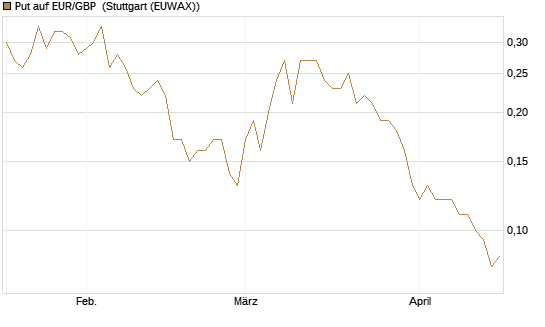 Put auf EUR/GBP [J.P. Morgan Structured Products B.V.] Chart