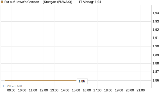 Put auf Lowe's Companies [J.P. Morgan Structured Products B.V.] Chart