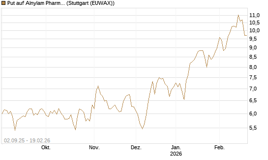 Put auf Alnylam Pharmaceuticals [J.P. Morgan Structured Products B.V.] Chart