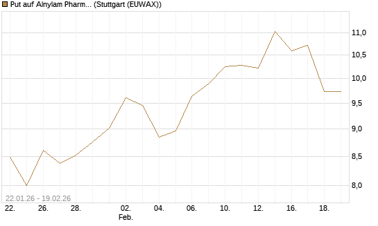 Put auf Alnylam Pharmaceuticals [J.P. Morgan Structured Products B.V.] Chart