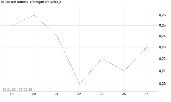 Call auf Nutanix [J.P. Morgan Structured Products B.V.] Chart