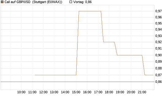 Call auf GBP/USD [J.P. Morgan Structured Products B.V.] Chart