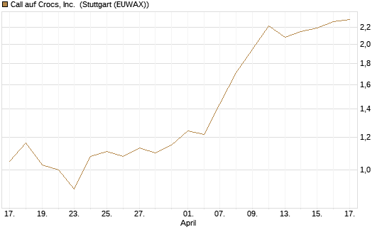 Call auf Crocs, Inc. [J.P. Morgan Structured Products B.V.] Chart