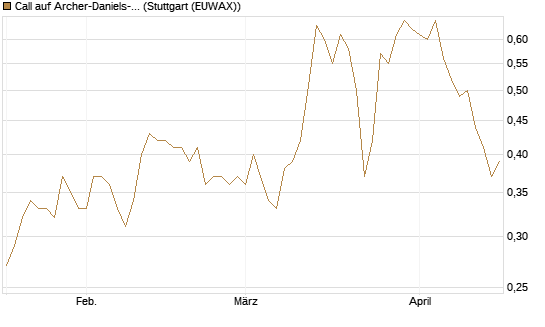 Call auf Archer-Daniels-Midland [J.P. Morgan Structured Products B.V.] Chart