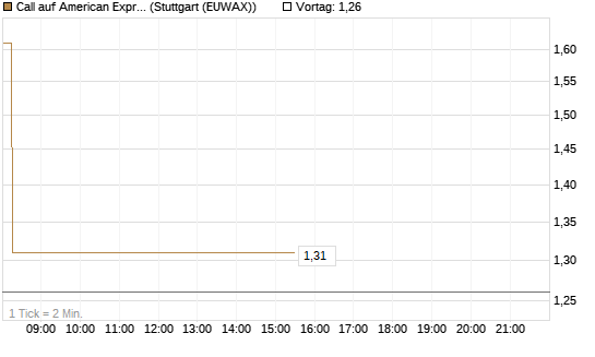 Call auf American Express [J.P. Morgan Structured Products B.V.] Chart