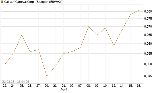 Call auf Carnival Corp [J.P. Morgan Structured Products B.V.] Chart