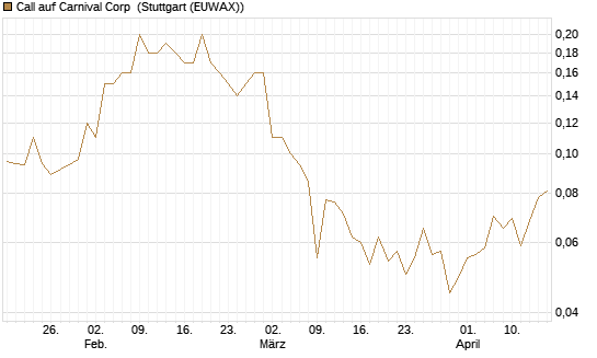 Call auf Carnival Corp [J.P. Morgan Structured Products B.V.] Chart