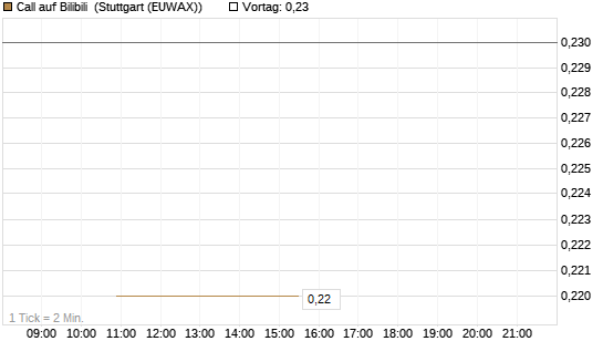Call auf Bilibili [J.P. Morgan Structured Products B.V.] Chart