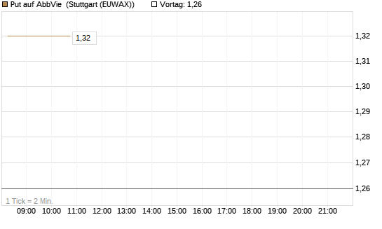 Put auf AbbVie [J.P. Morgan Structured Products B.V.] Chart