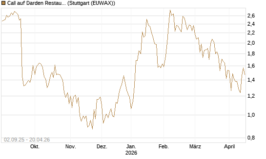Call auf Darden Restaurants [J.P. Morgan Structured Products B.V.] Chart