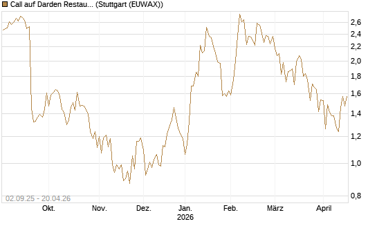 Call auf Darden Restaurants [J.P. Morgan Structured Products B.V.] Chart