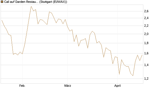 Call auf Darden Restaurants [J.P. Morgan Structured Products B.V.] Chart