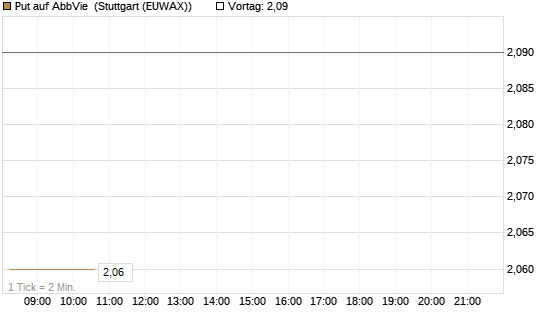 Put auf AbbVie [J.P. Morgan Structured Products B.V.] Chart