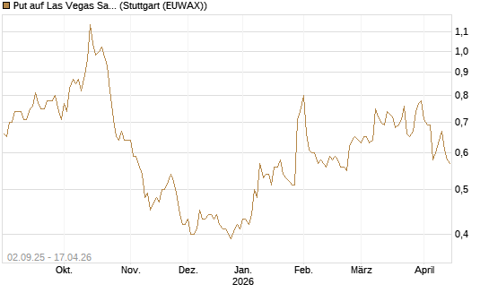 Put auf Las Vegas Sands [J.P. Morgan Structured Products B.V.] Chart