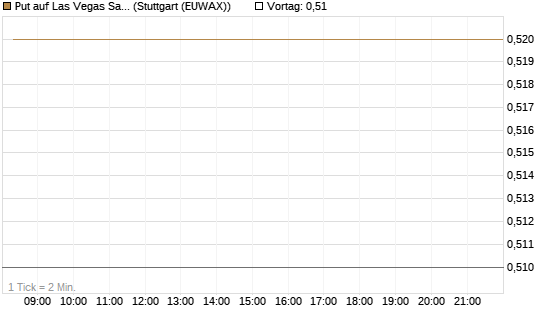 Put auf Las Vegas Sands [J.P. Morgan Structured Products B.V.] Chart