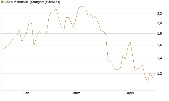 Call auf AbbVie [J.P. Morgan Structured Products B.V.] Chart