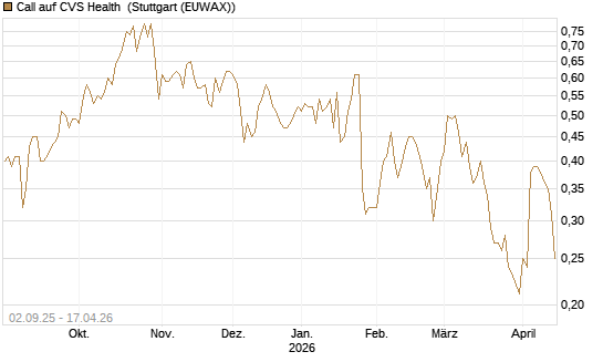 Call auf CVS Health [J.P. Morgan Structured Products B.V.] Chart