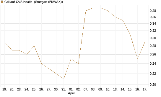 Call auf CVS Health [J.P. Morgan Structured Products B.V.] Chart