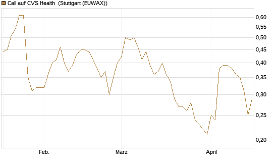 Call auf CVS Health [J.P. Morgan Structured Products B.V.] Chart