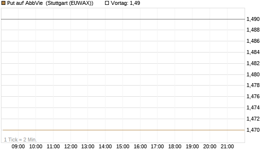 Put auf AbbVie [J.P. Morgan Structured Products B.V.] Chart