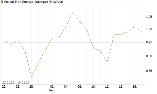 Put auf Pure Storage [J.P. Morgan Structured Products B.V.] Chart