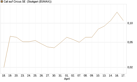 Call auf Circus SE [DZ BANK AG] Chart