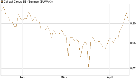 Call auf Circus SE [DZ BANK AG] Chart