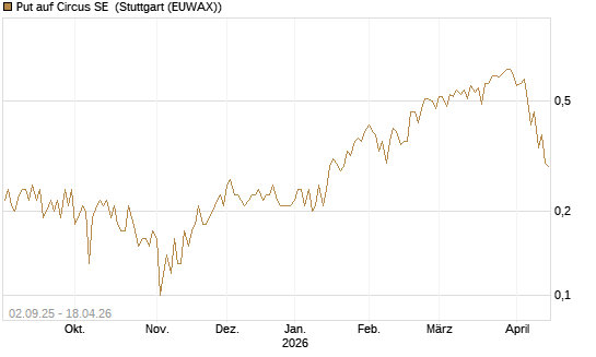 Put auf Circus SE [DZ BANK AG] Chart